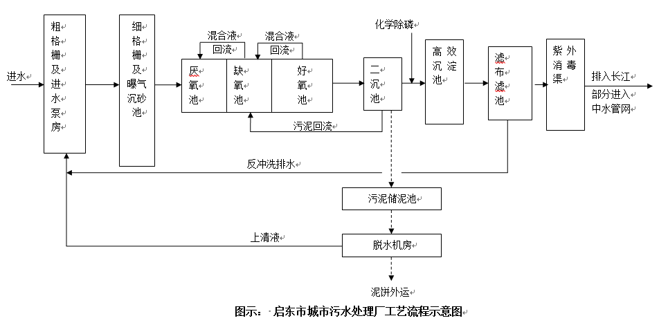 城市污水处理厂(图1) 城市污水处理厂(图1)